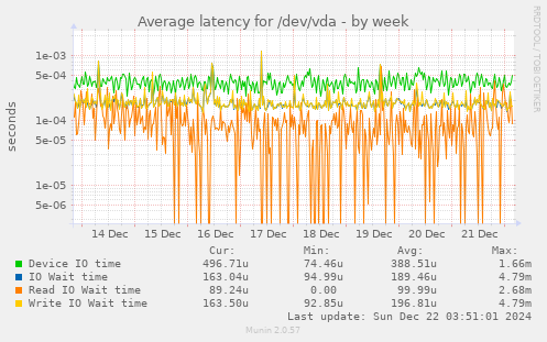 Average latency for /dev/vda