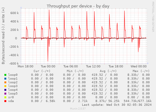 Throughput per device