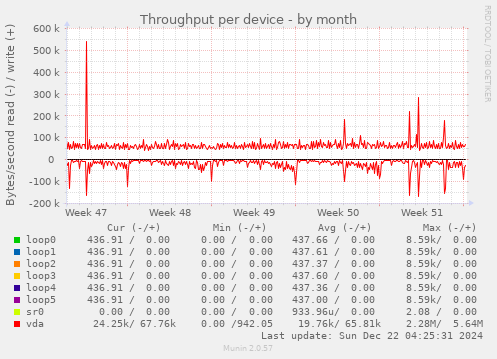 Throughput per device