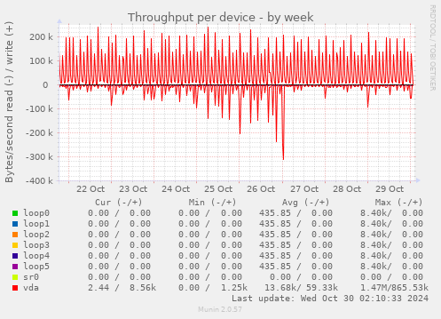 Throughput per device