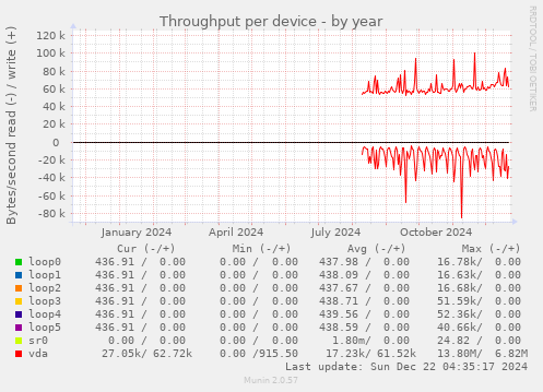 Throughput per device