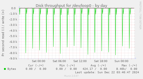 Disk throughput for /dev/loop0