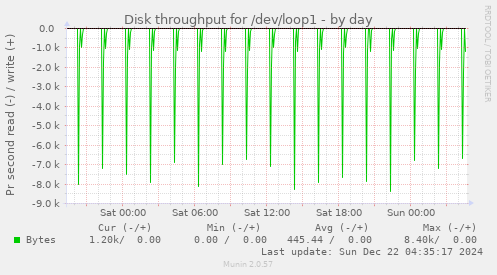 Disk throughput for /dev/loop1