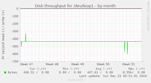 Disk throughput for /dev/loop1