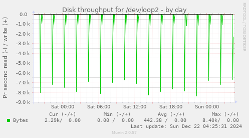 Disk throughput for /dev/loop2