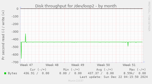 Disk throughput for /dev/loop2