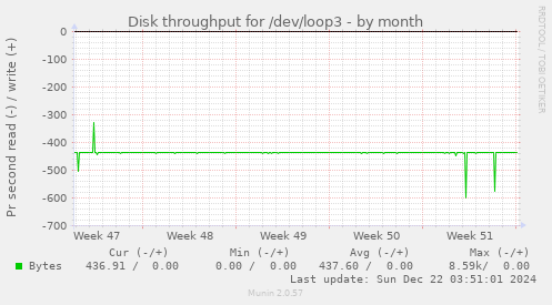 Disk throughput for /dev/loop3