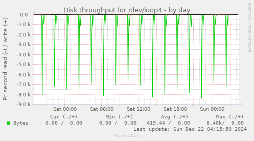 Disk throughput for /dev/loop4