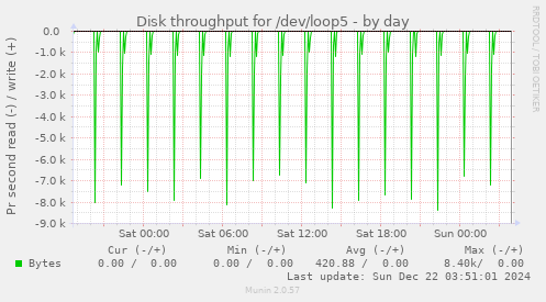 Disk throughput for /dev/loop5