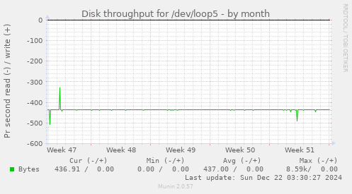 Disk throughput for /dev/loop5