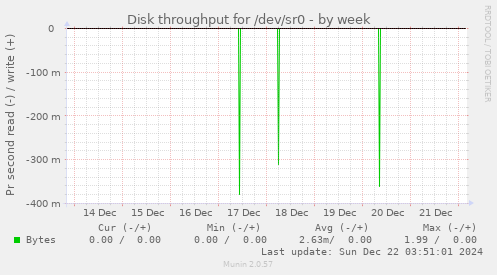 Disk throughput for /dev/sr0