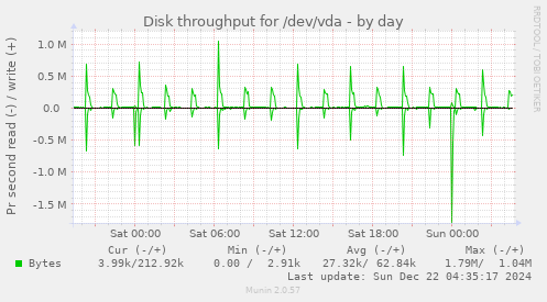 Disk throughput for /dev/vda