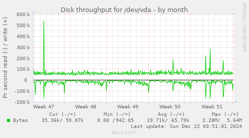 Disk throughput for /dev/vda