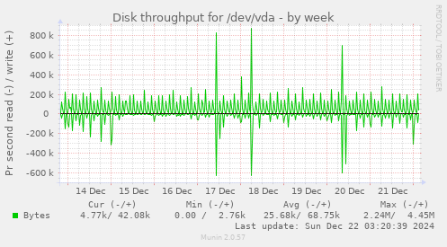 Disk throughput for /dev/vda