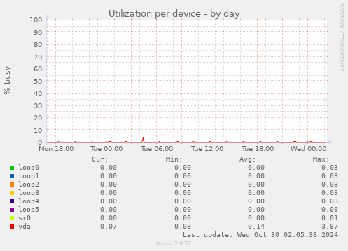 Utilization per device