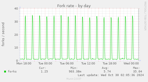 Fork rate