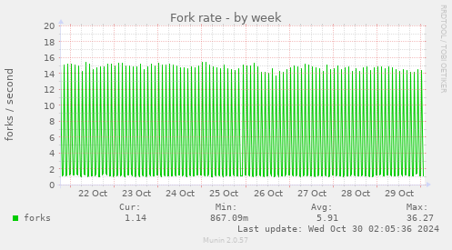 Fork rate