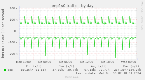 enp1s0 traffic