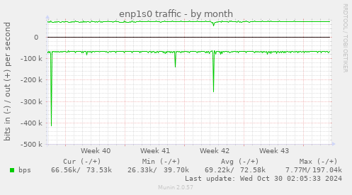 monthly graph