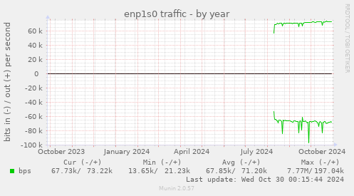 enp1s0 traffic