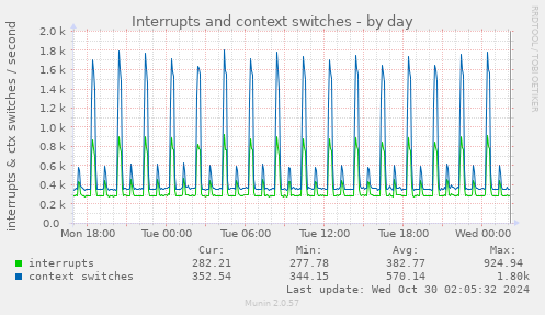 daily graph