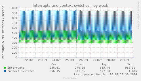 weekly graph