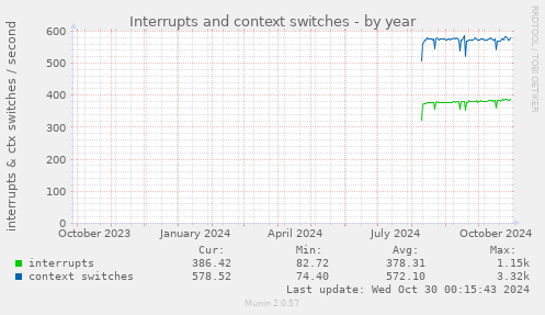 Interrupts and context switches