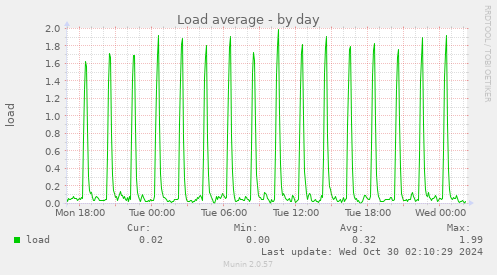 daily graph