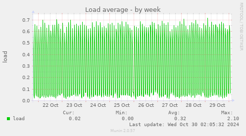 weekly graph