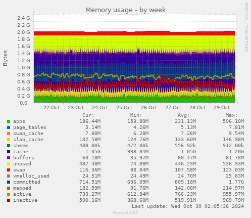 weekly graph