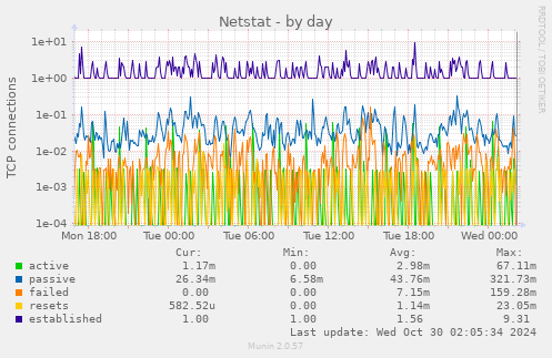 Netstat