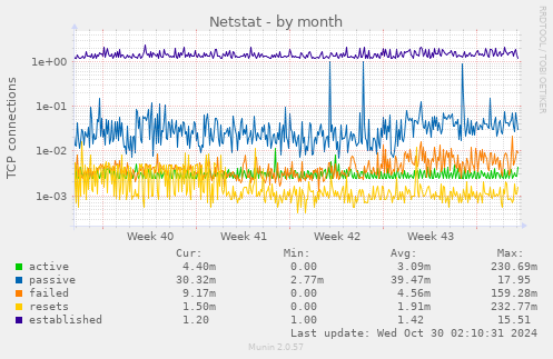 monthly graph