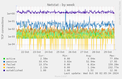 Netstat