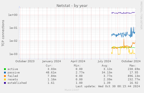 Netstat