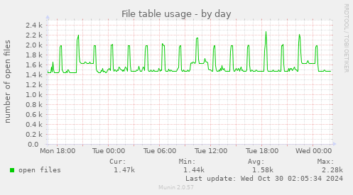 daily graph