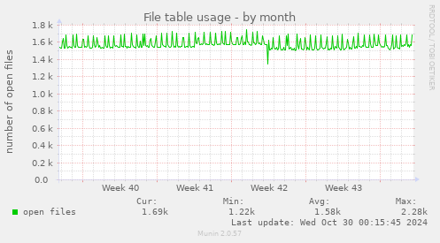 File table usage