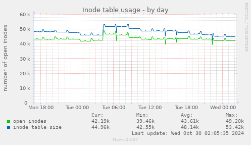 Inode table usage