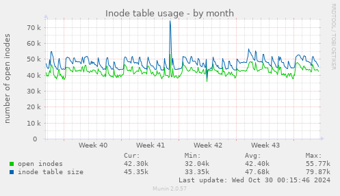 Inode table usage