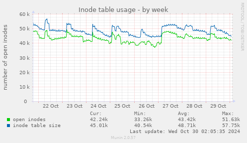 Inode table usage