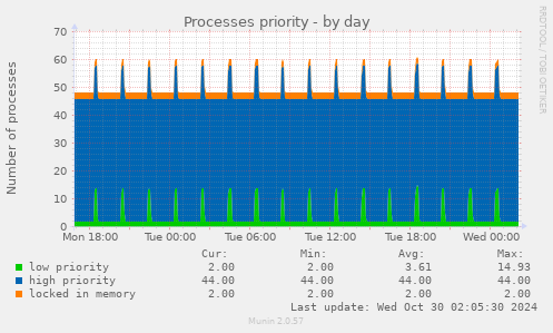 Processes priority