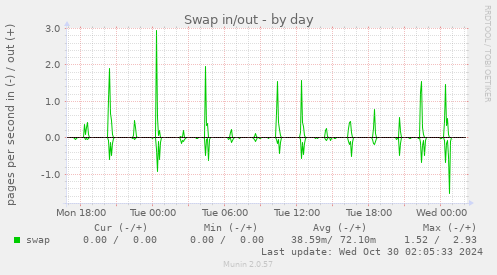 Swap in/out