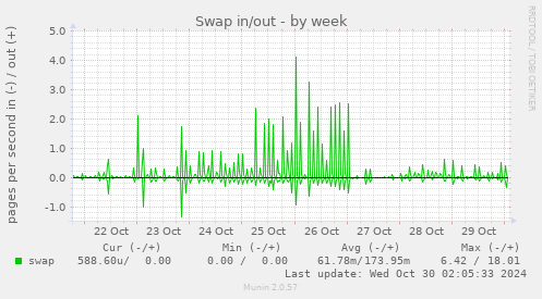 weekly graph