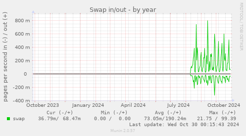 yearly graph