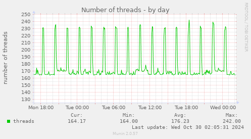 daily graph