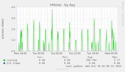 VMstat