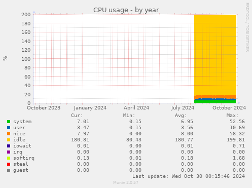 CPU usage