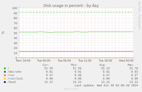 Disk usage in percent