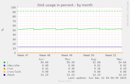 Disk usage in percent