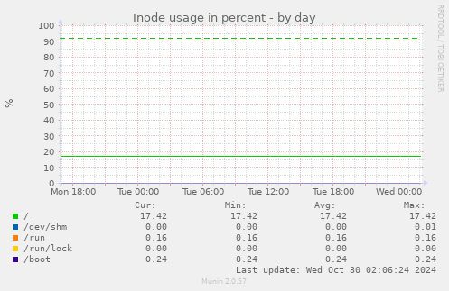 Inode usage in percent