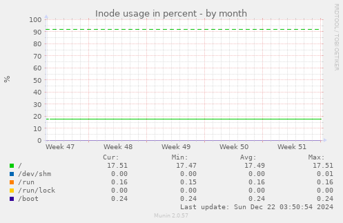 Inode usage in percent